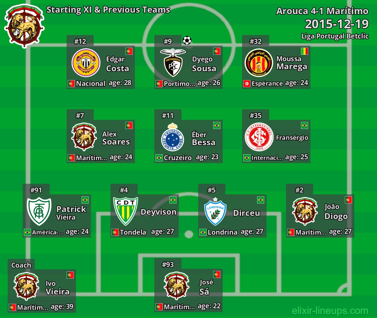 Marítimo Starting XI & Previous Teams 2015-12-19