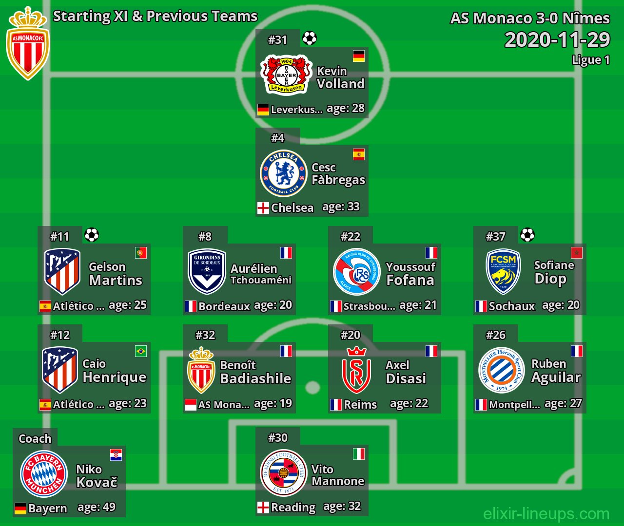 AS Monaco Starting XI & Previous Teams 2020-11-29