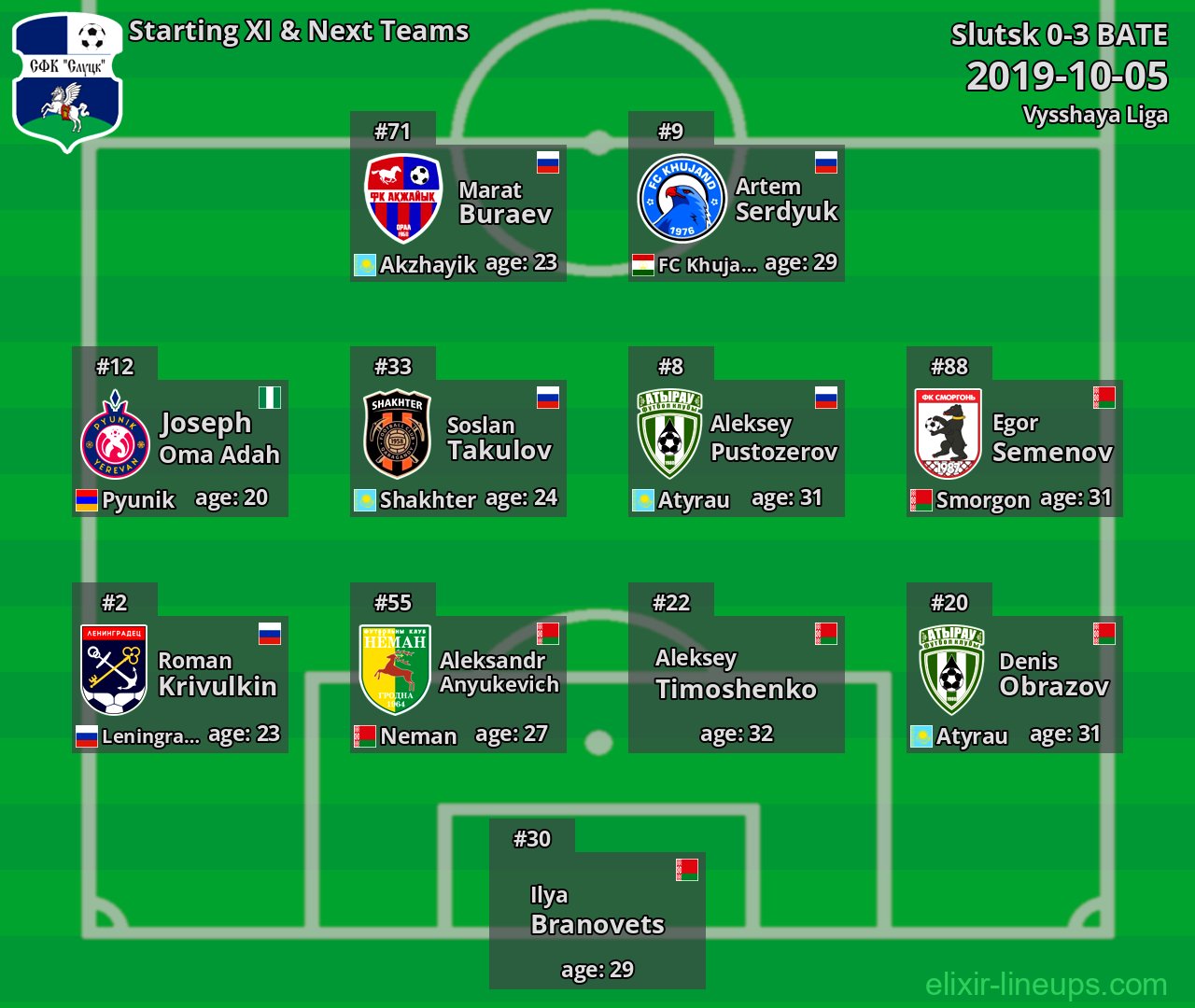Slutsk Starting XI & Next Teams 2019-10-05