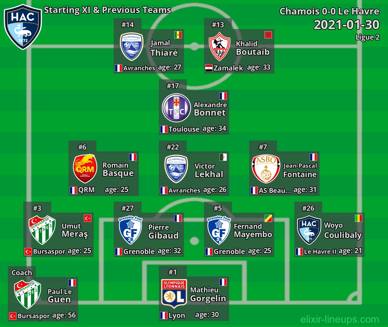 Le Havre Starting XI & Previous Teams 2021-01-30