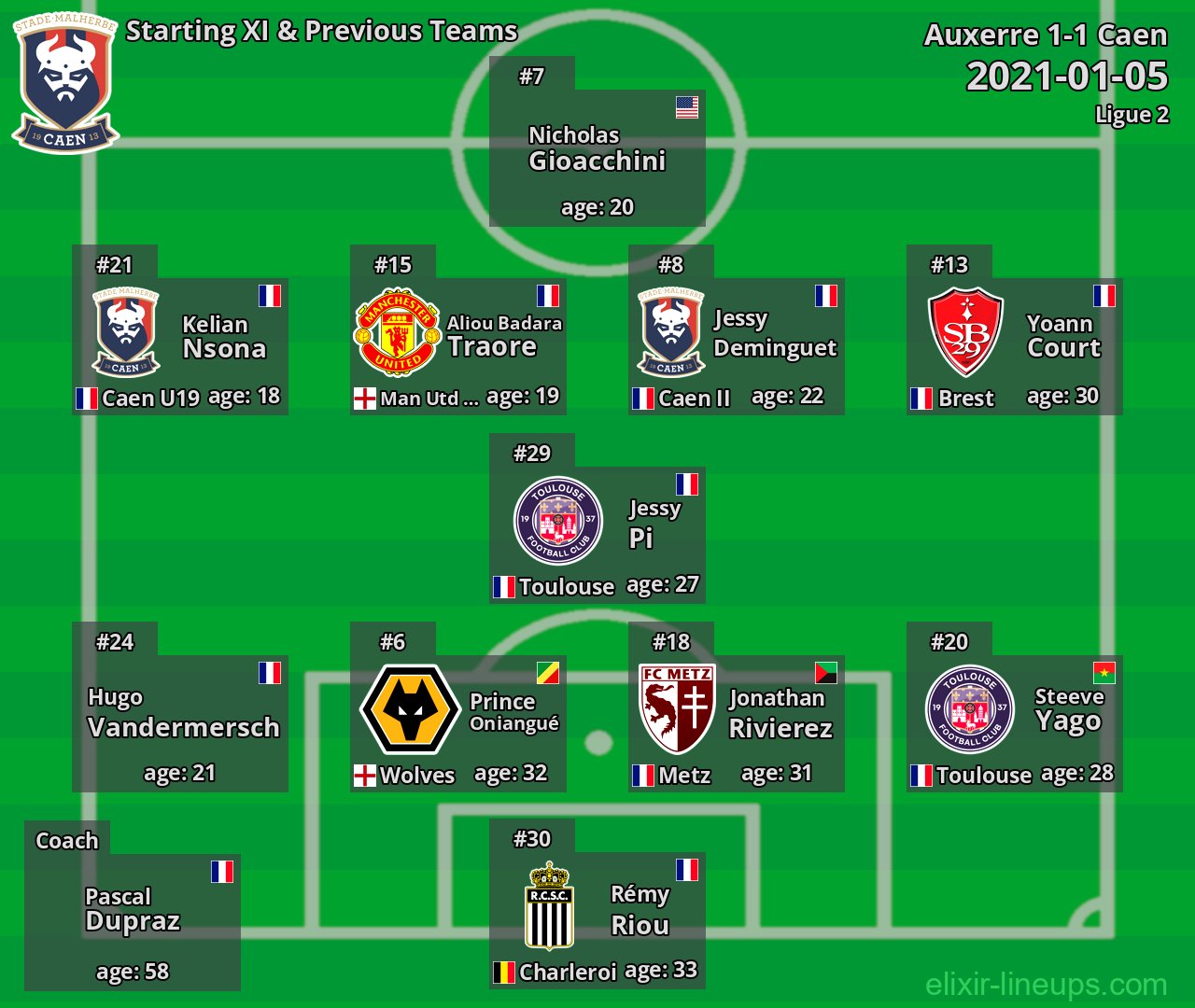 Caen Starting XI & Previous Teams 2021-01-05