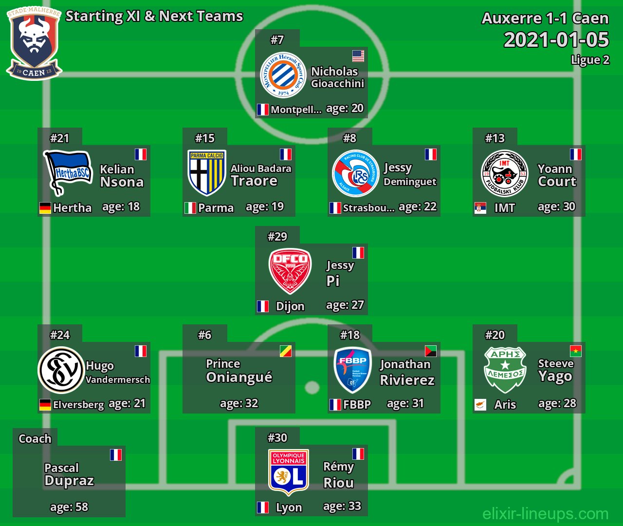 Caen Starting XI & Next Teams 2021-01-05