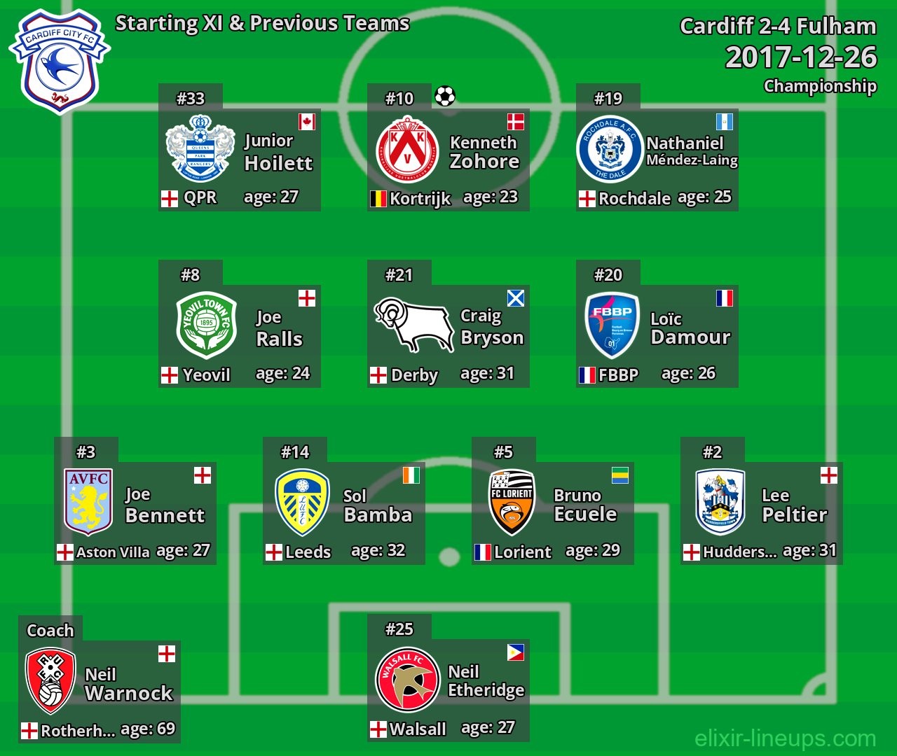 Cardiff Starting XI & Previous Teams 2017-12-26