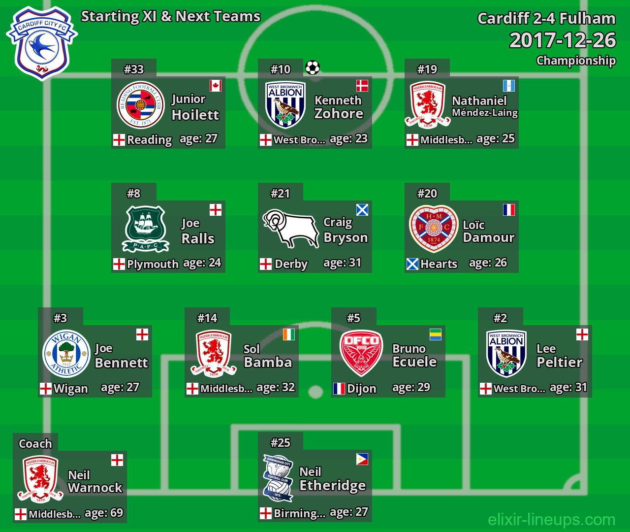 Cardiff Starting XI & Next Teams 2017-12-26
