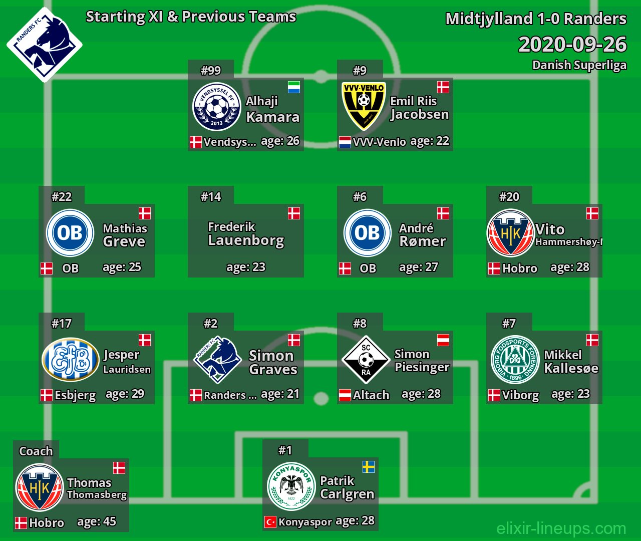 Randers Starting XI & Previous Teams 2020-09-26
