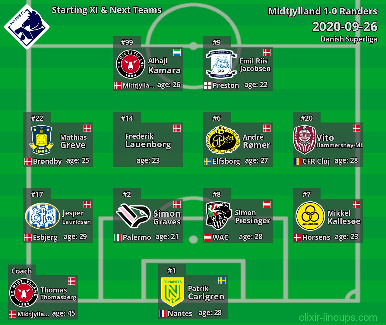 Randers Starting XI & Next Teams 2020-09-26