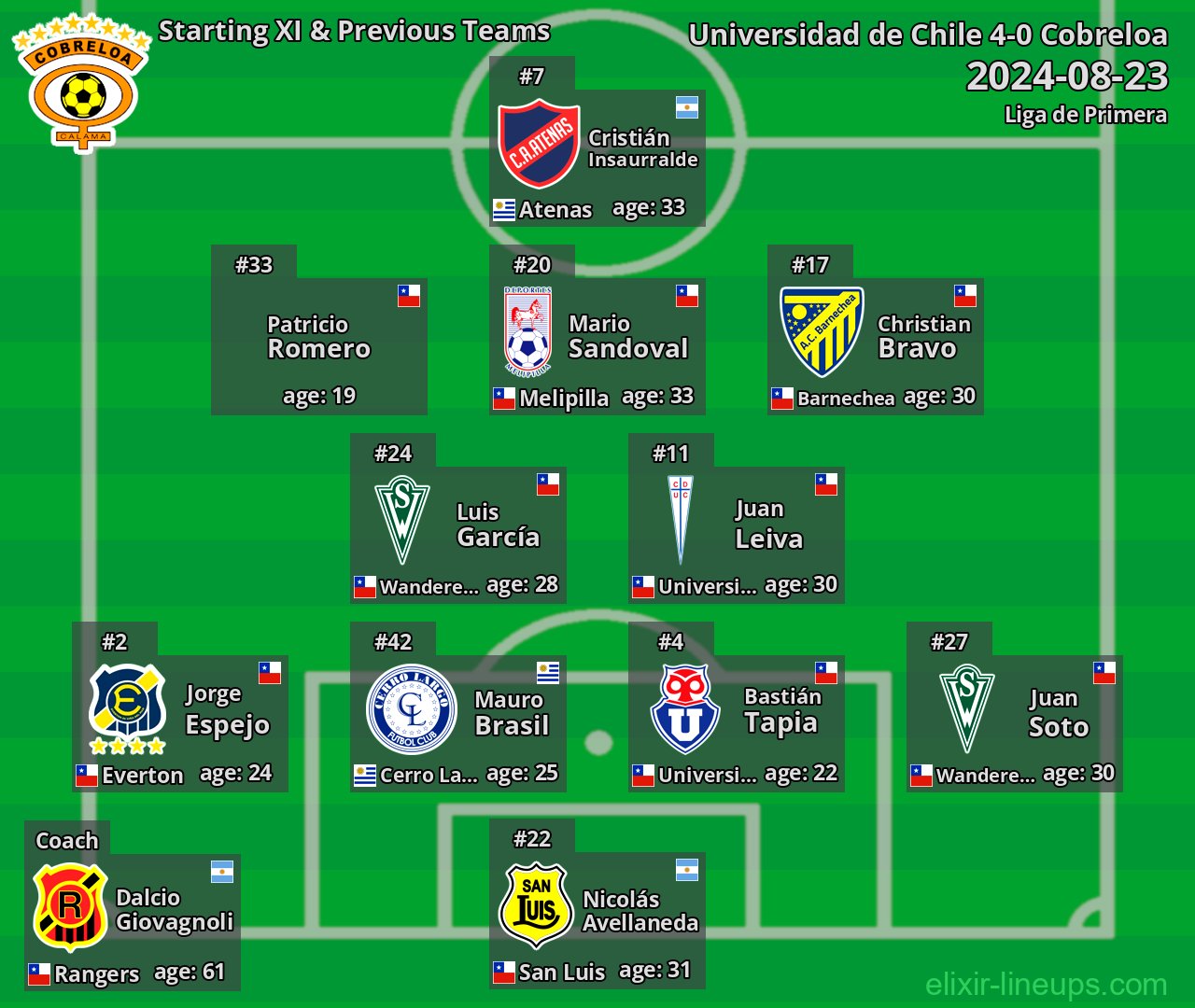 Cobreloa Starting XI & Previous Teams 2024-08-23