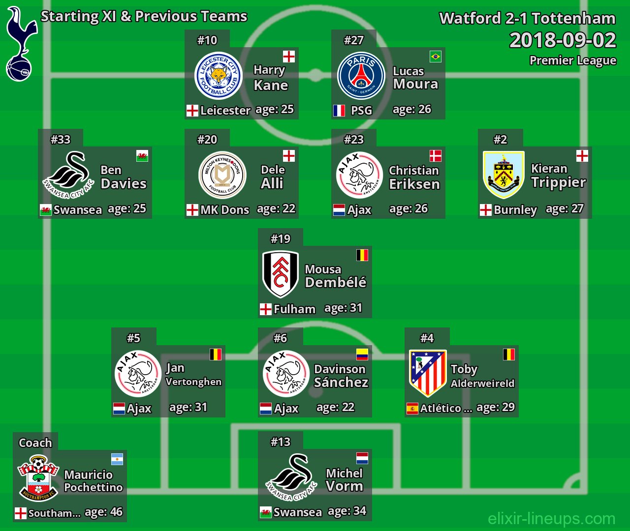 Tottenham Starting XI & Previous Teams 2018-09-02