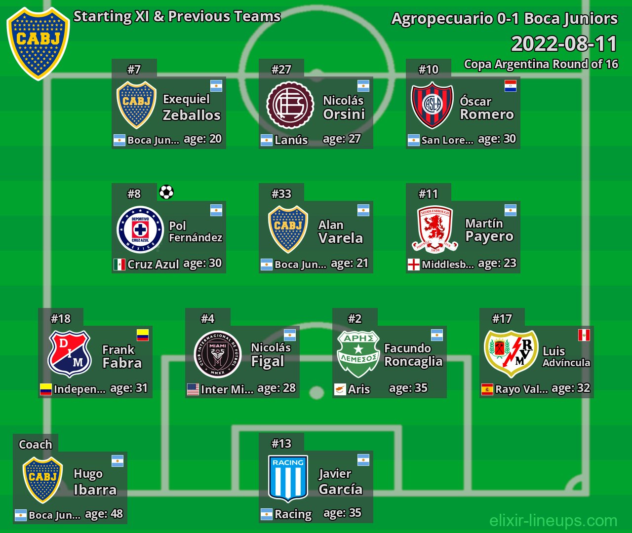 Boca Juniors Starting XI & Previous Teams 2022-08-11