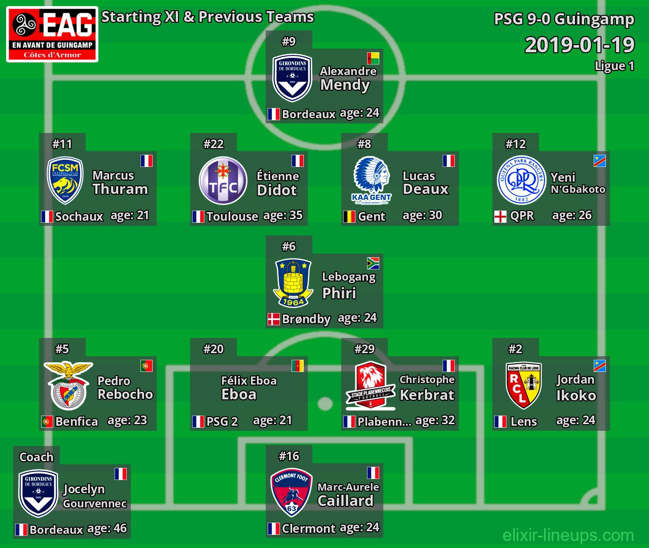 Guingamp Starting XI & Previous Teams 2019-01-19