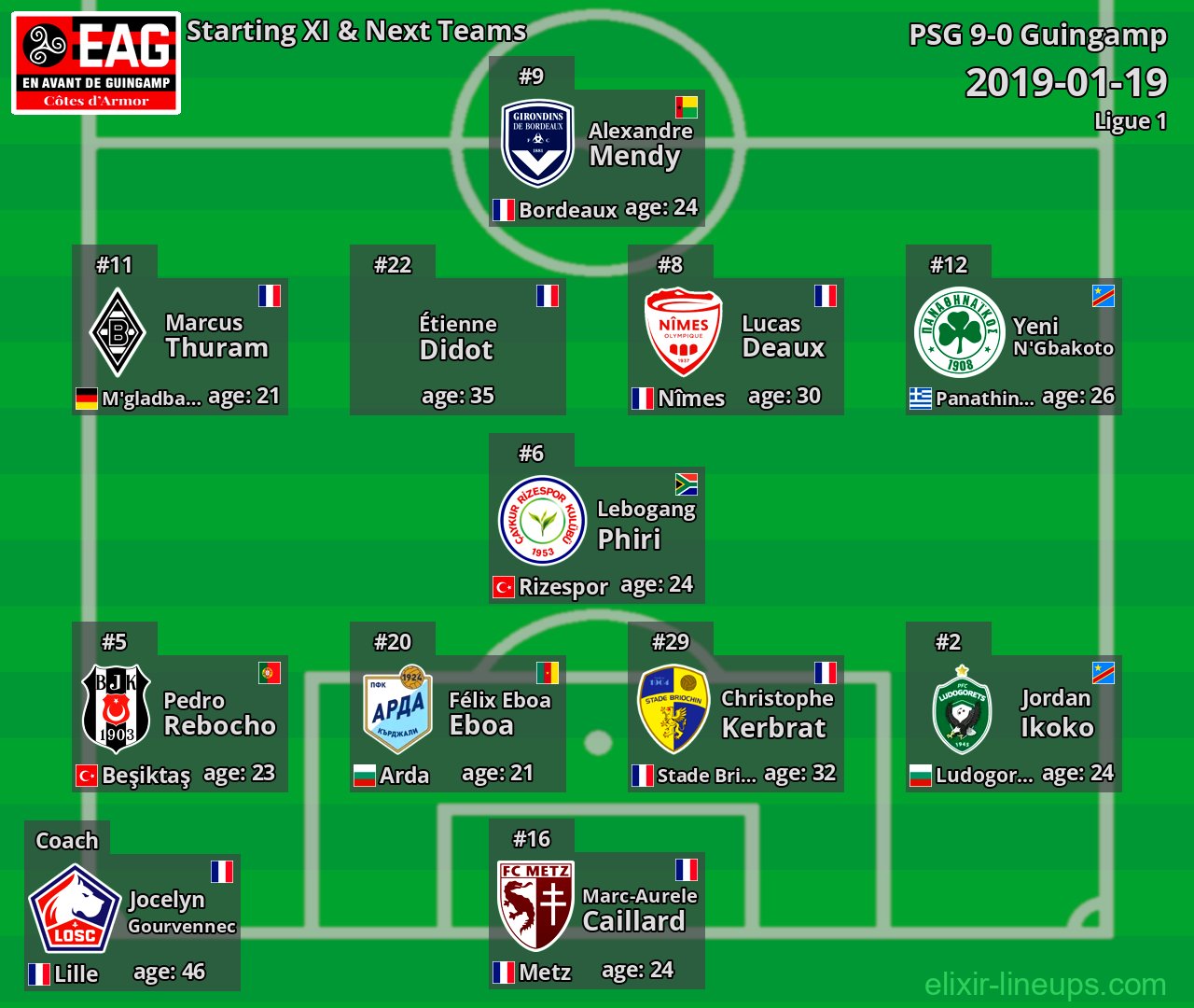 Guingamp Starting XI & Next Teams 2019-01-19