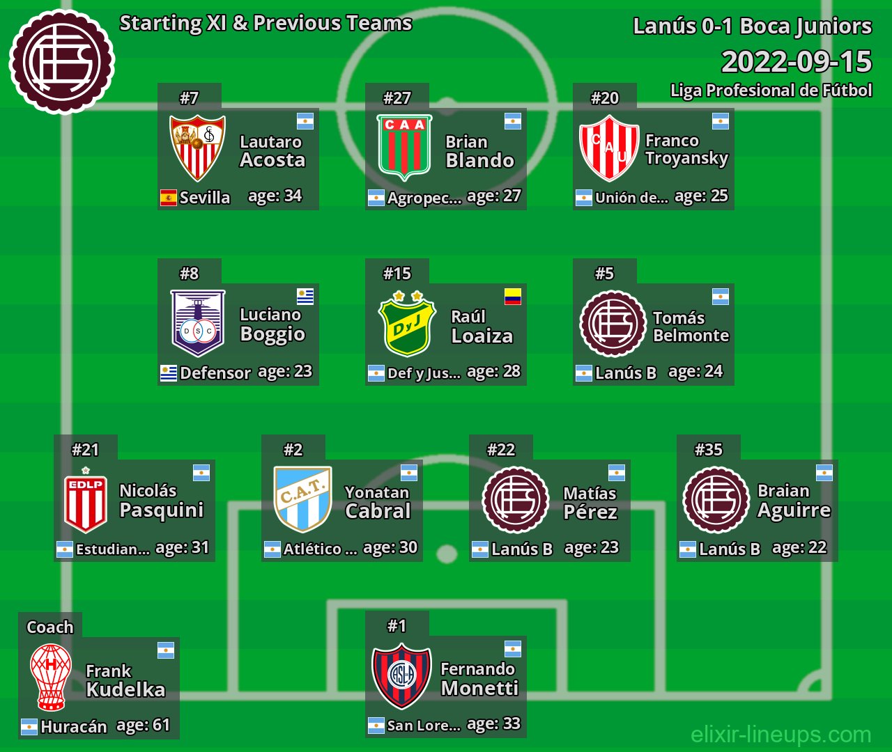 Lanús Starting XI & Previous Teams 2022-09-15