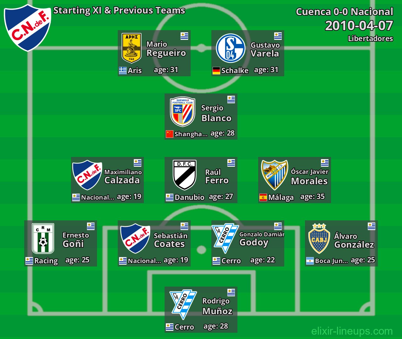 Nacional Starting XI & Previous Teams 2010-04-07