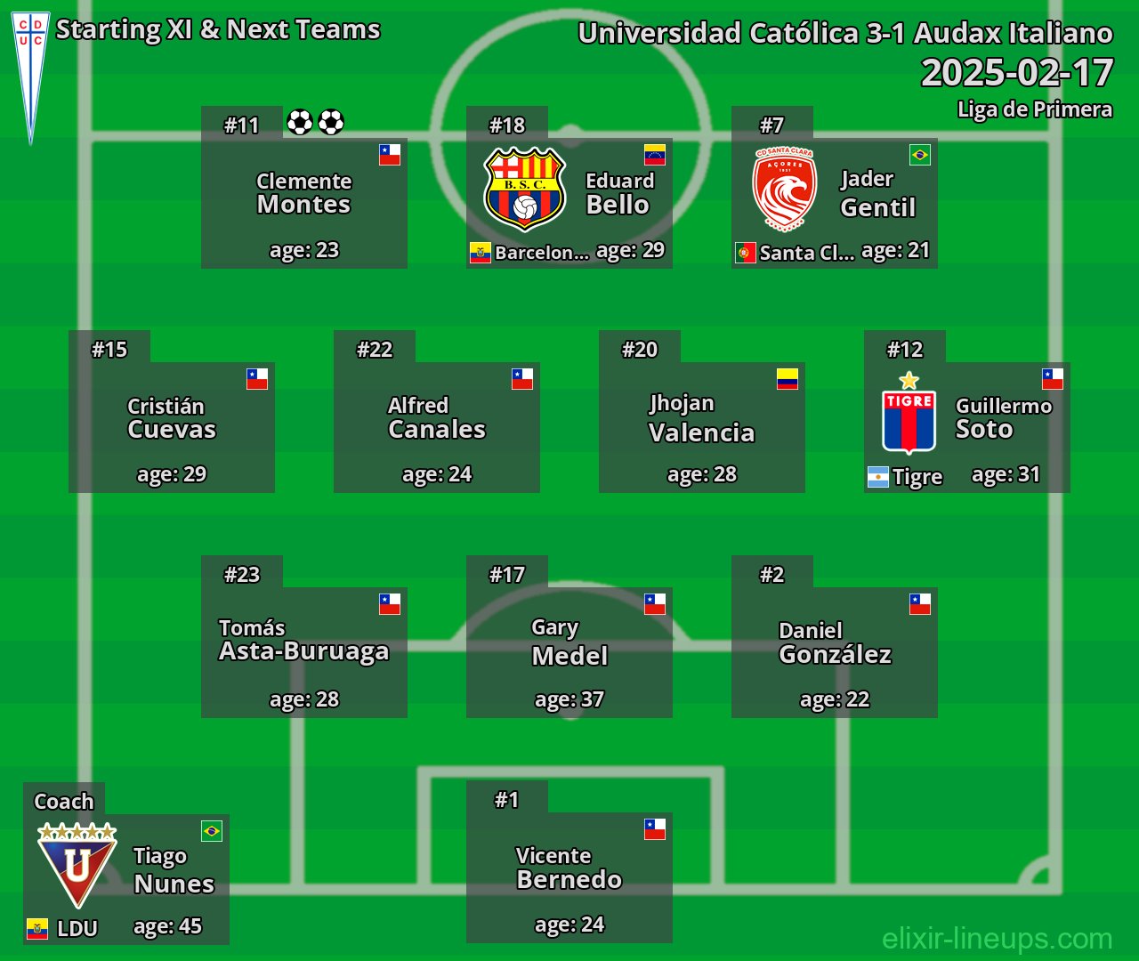 Universidad Católica Starting XI & Next Teams 2025-02-17