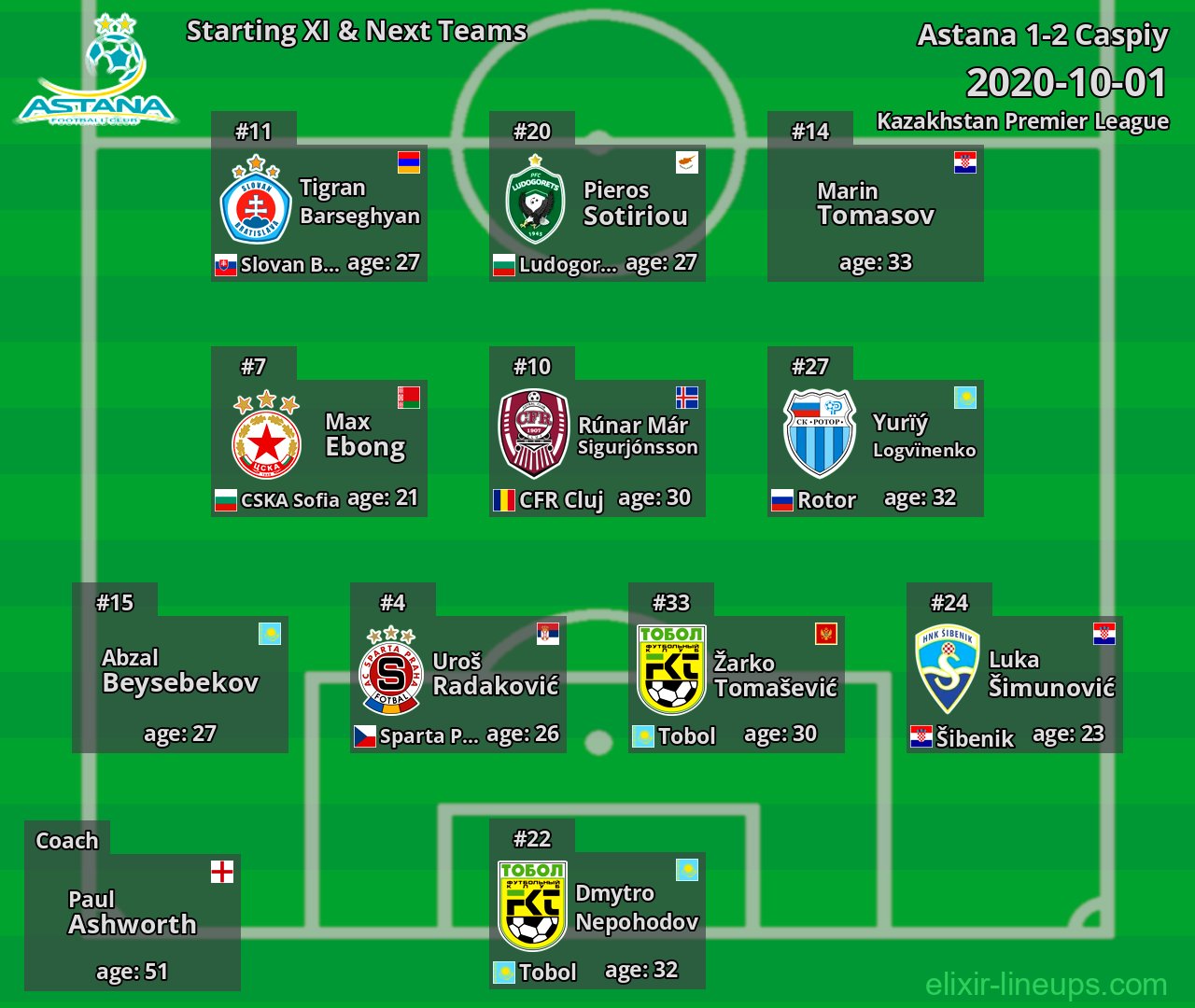 Astana Starting XI & Next Teams 2020-10-01
