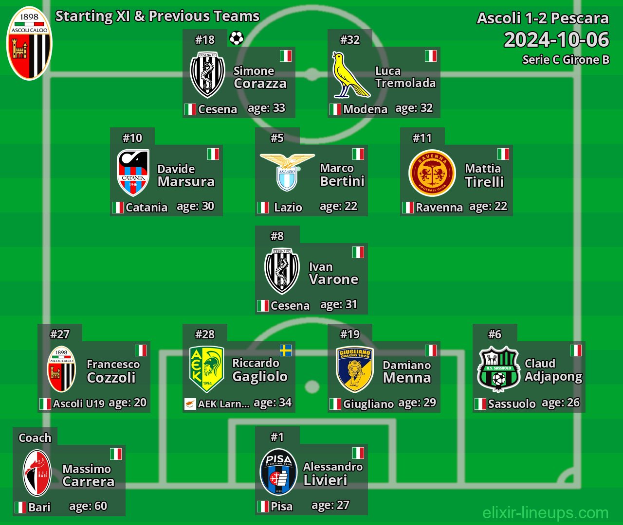 Ascoli Starting XI & Previous Teams 2024-10-06