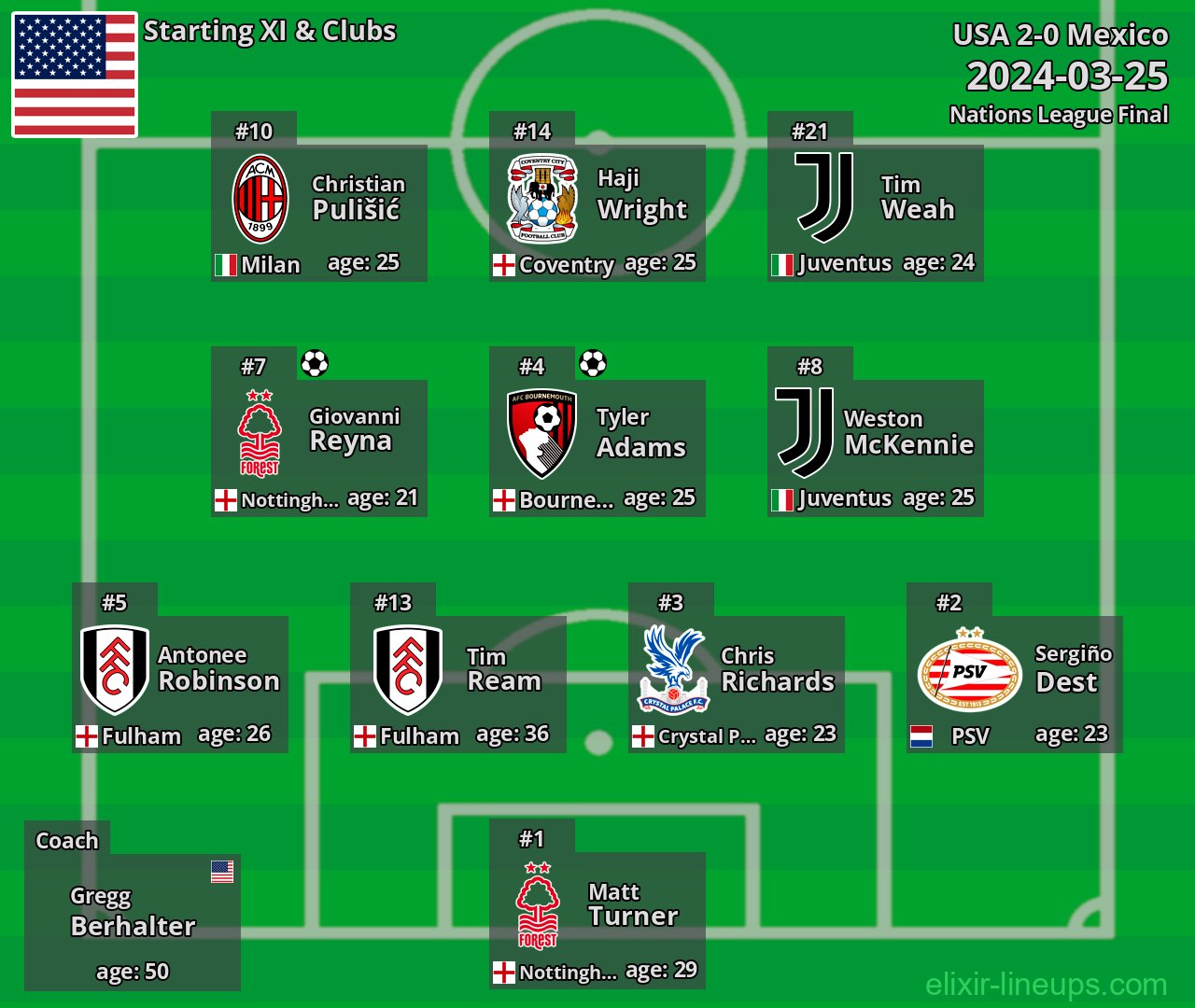 USA Starting XI 2024-03-25