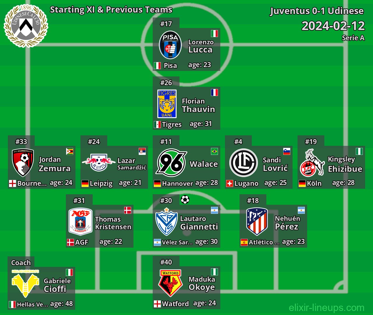 Udinese Starting XI & Previous Teams 2024-02-12