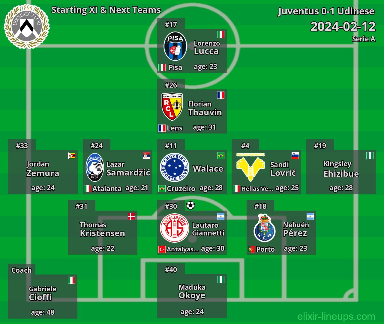 Udinese Starting XI & Next Teams 2024-02-12