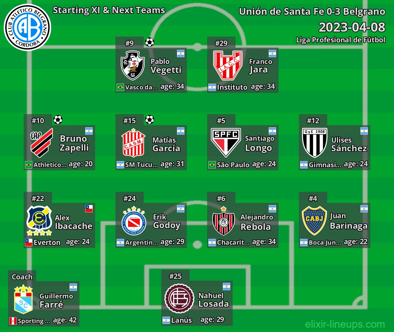 Belgrano Starting XI & Next Teams 2023-04-08