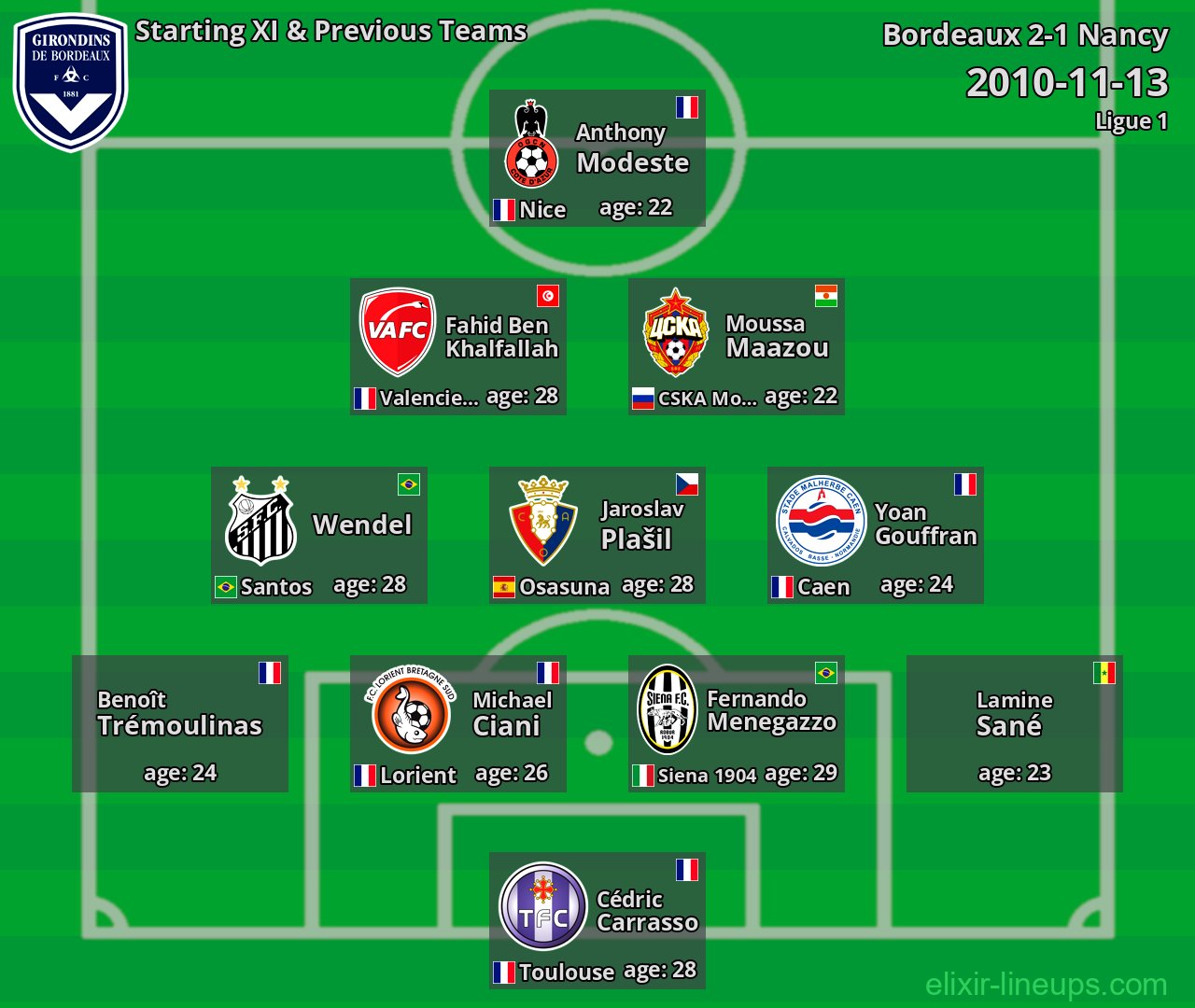 Bordeaux Starting XI & Previous Teams 2010-11-13