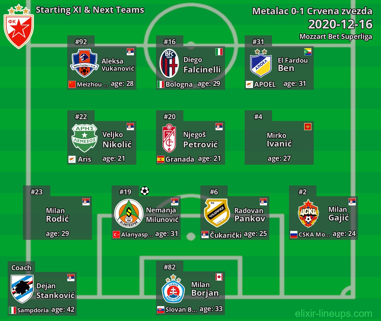 Crvena zvezda Starting XI & Next Teams 2020-12-16
