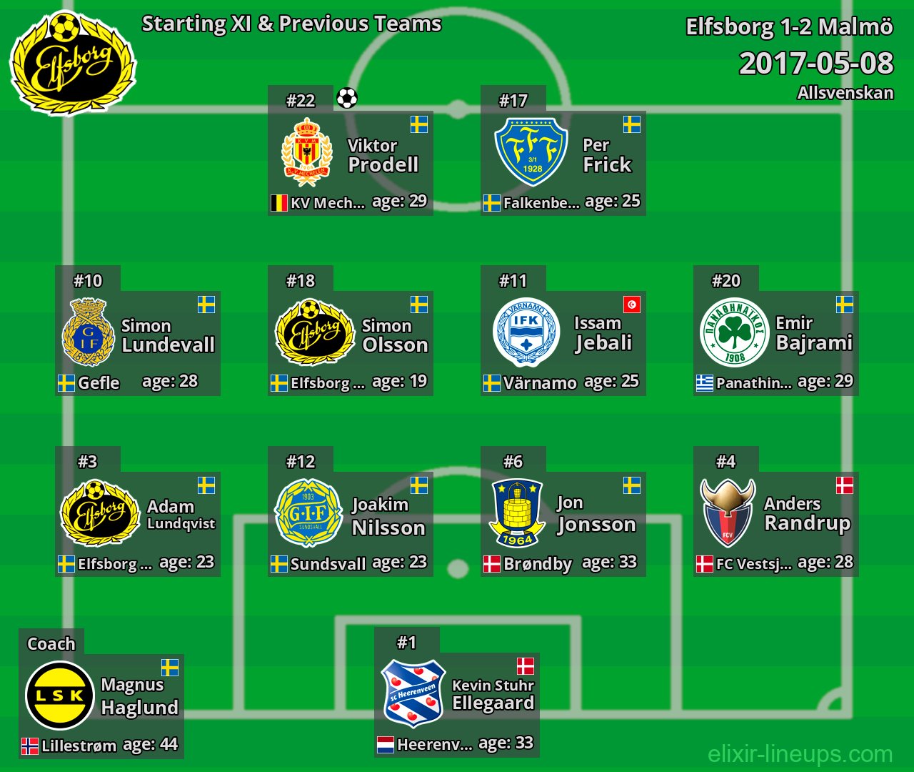 Elfsborg Starting XI & Previous Teams 2017-05-08