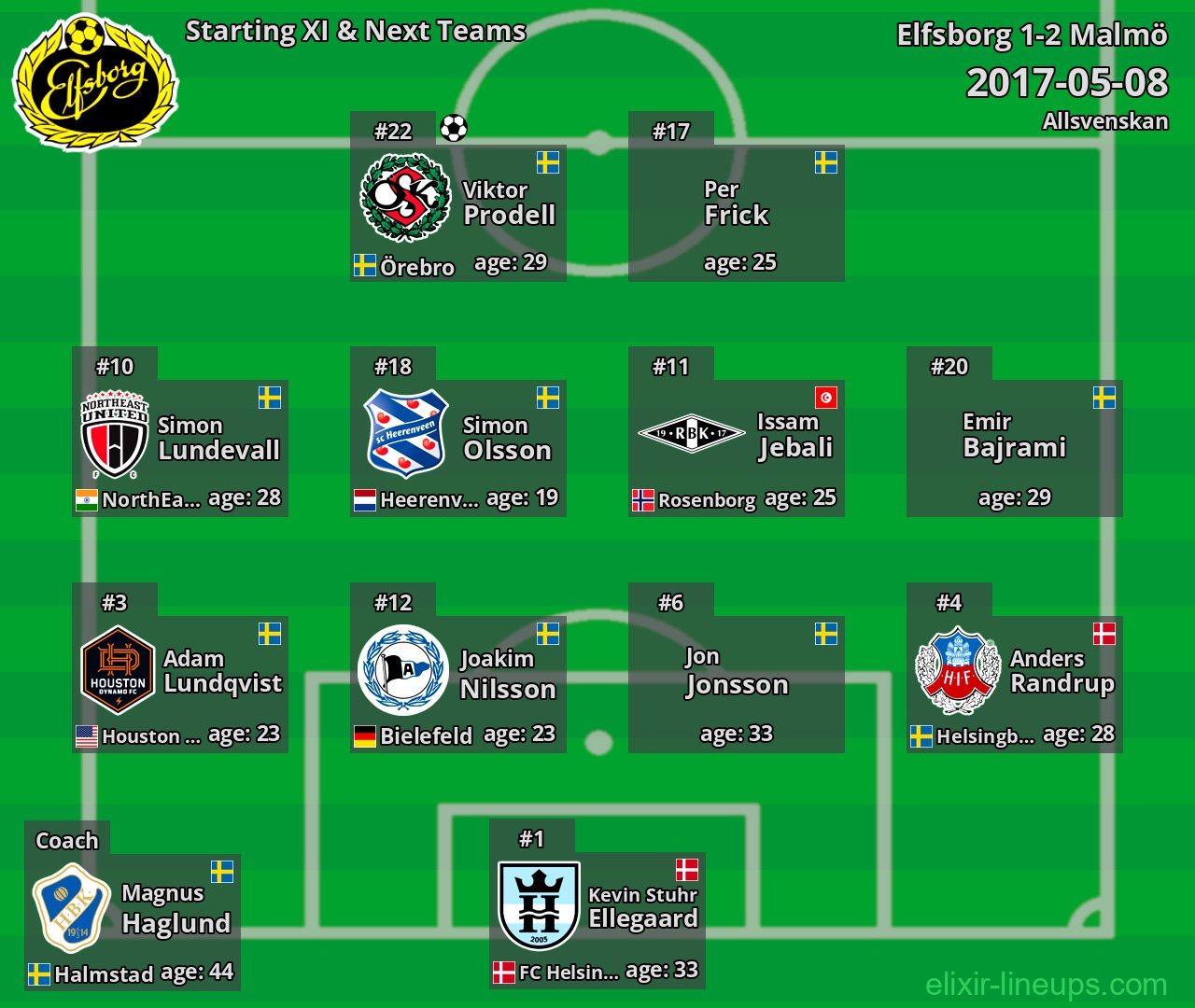 Elfsborg Starting XI & Next Teams 2017-05-08