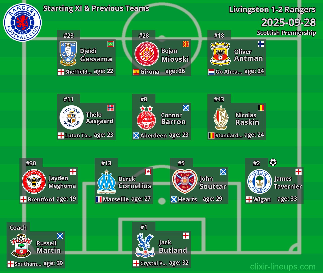 Rangers Starting XI & Previous Teams 2025-09-28