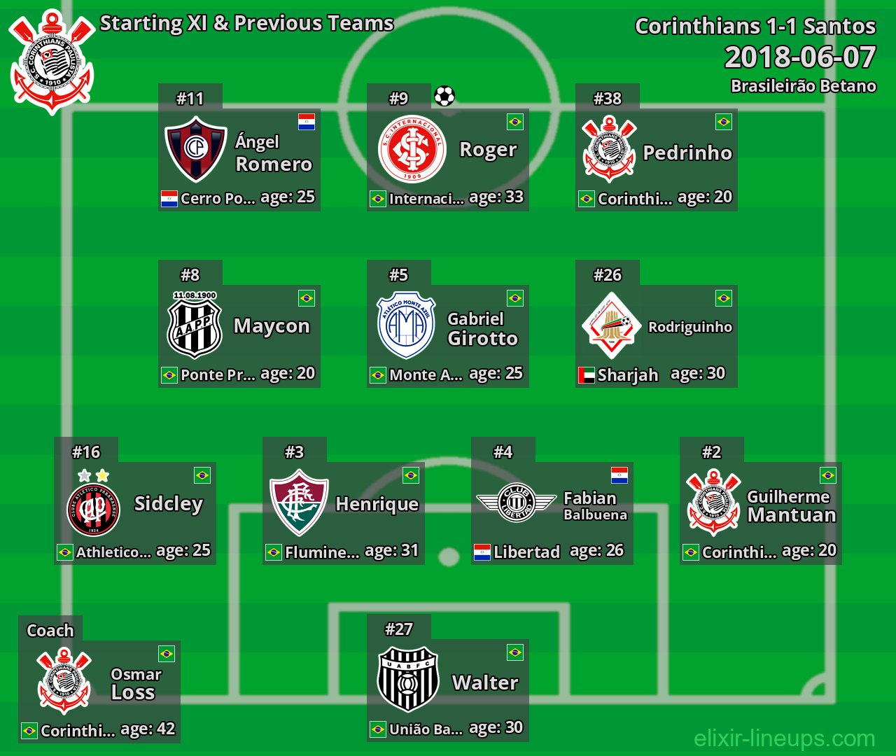 Corinthians Starting XI & Previous Teams 2018-06-07