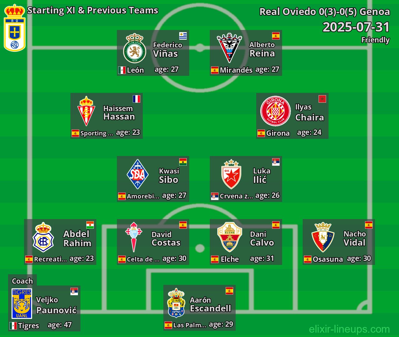 Real Oviedo Starting XI & Previous Teams 2025-07-31