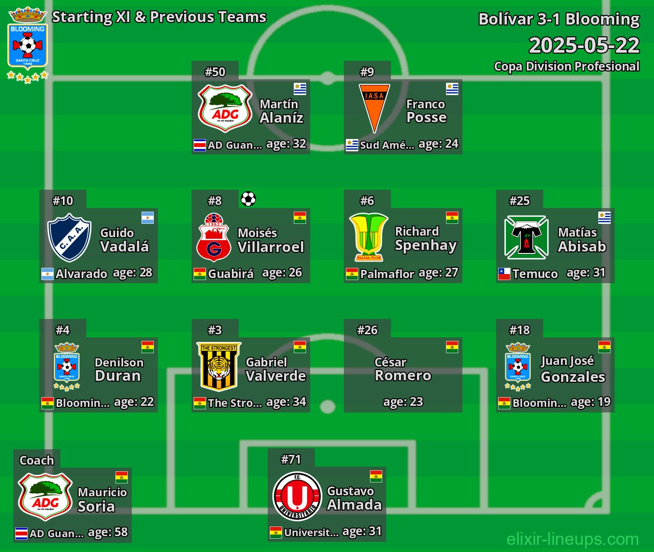 Blooming Starting XI & Previous Teams 2025-05-22