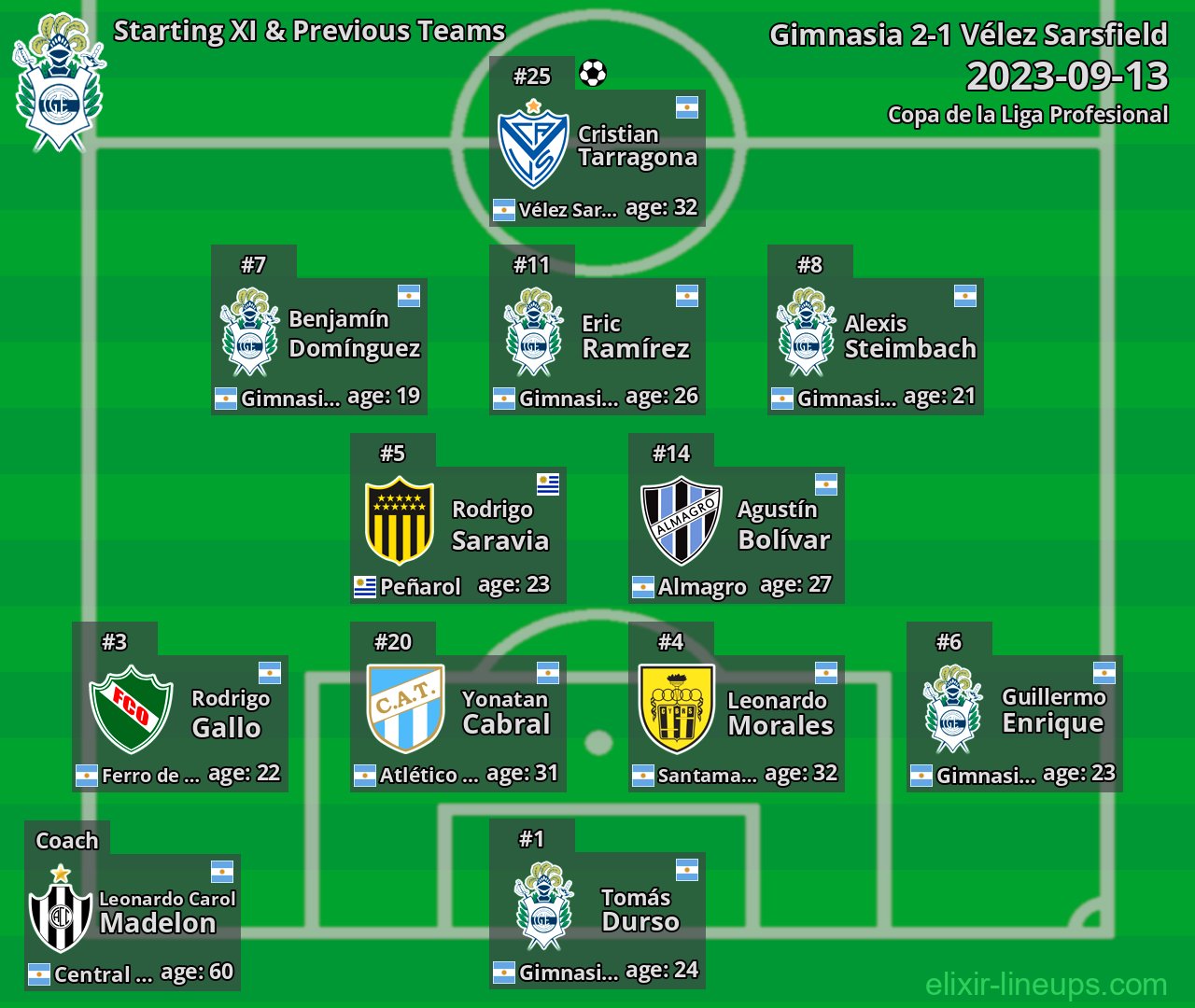 Gimnasia Starting XI & Previous Teams 2023-09-13