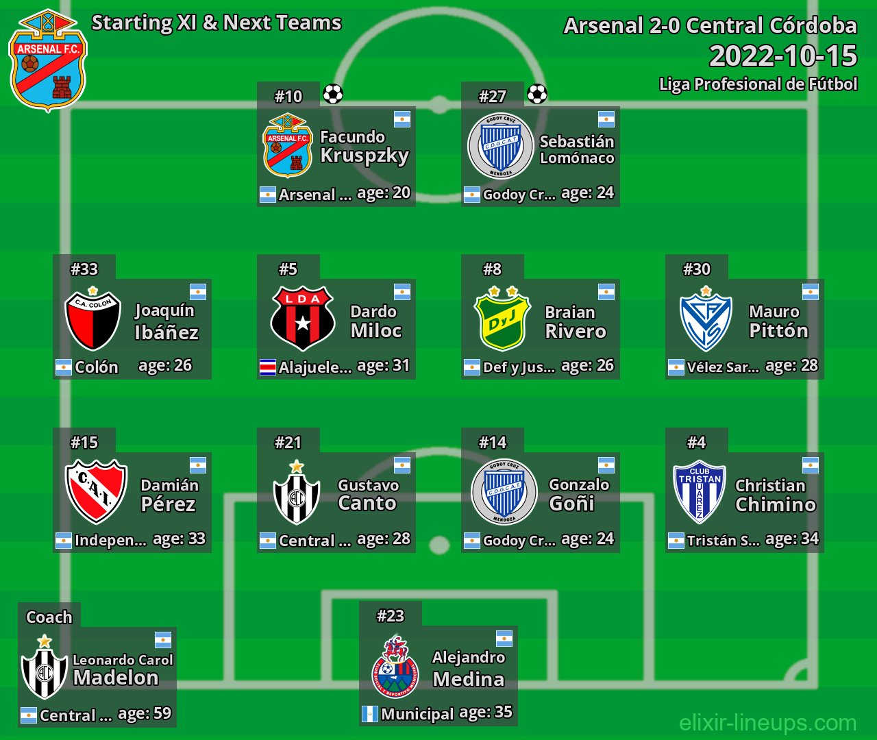 Arsenal Starting XI & Next Teams 2022-10-15