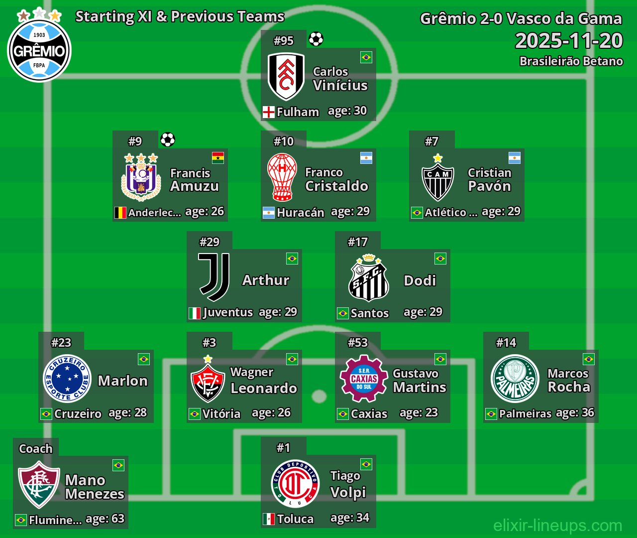 Grêmio Starting XI & Previous Teams 2025-11-20