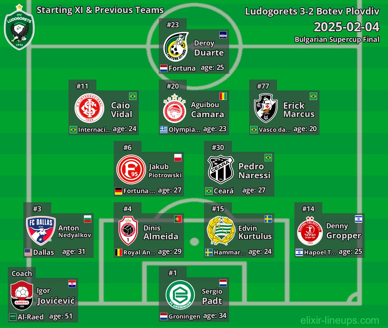 Ludogorets Starting XI & Previous Teams 2025-02-04