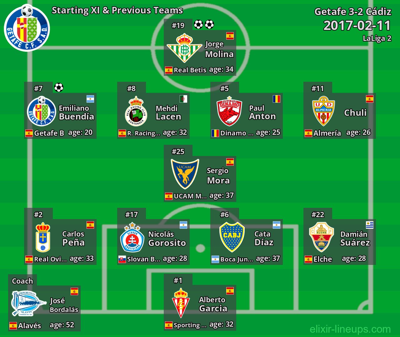 Getafe Starting XI & Previous Teams 2017-02-11