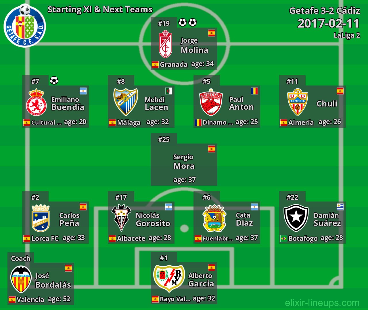 Getafe Starting XI & Next Teams 2017-02-11