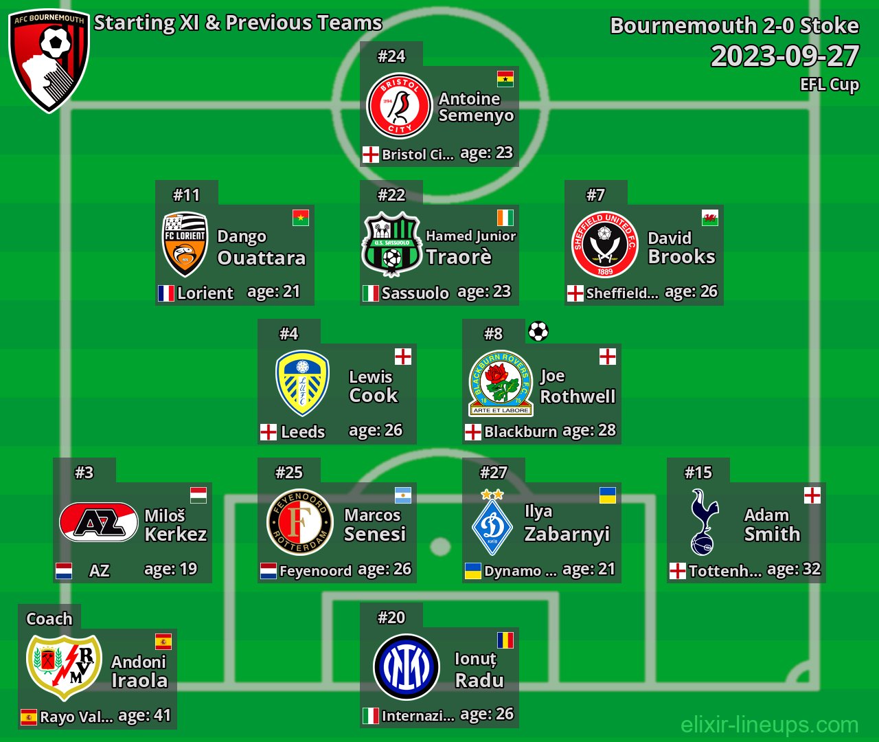 Bournemouth Starting XI & Previous Teams 2023-09-27