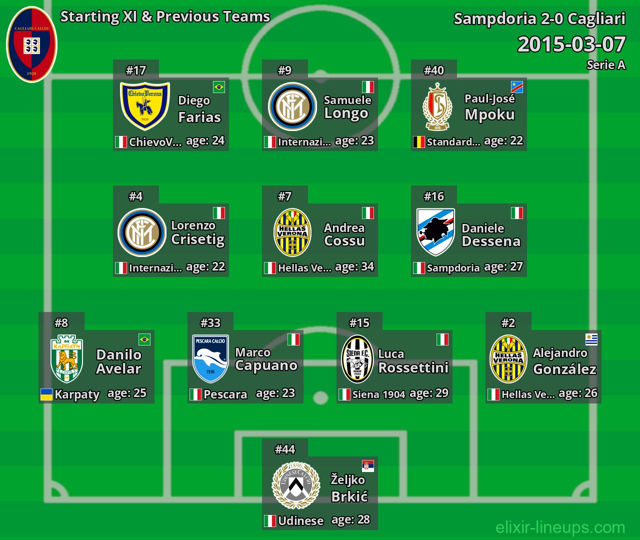 Cagliari Starting XI & Previous Teams 2015-03-07