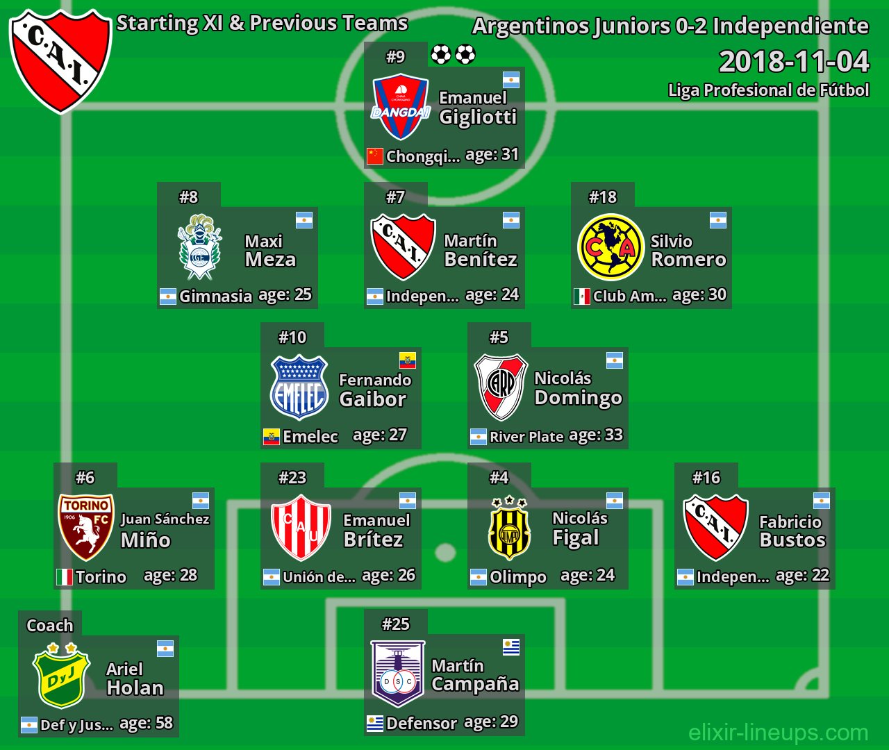 Independiente Starting XI & Previous Teams 2018-11-04