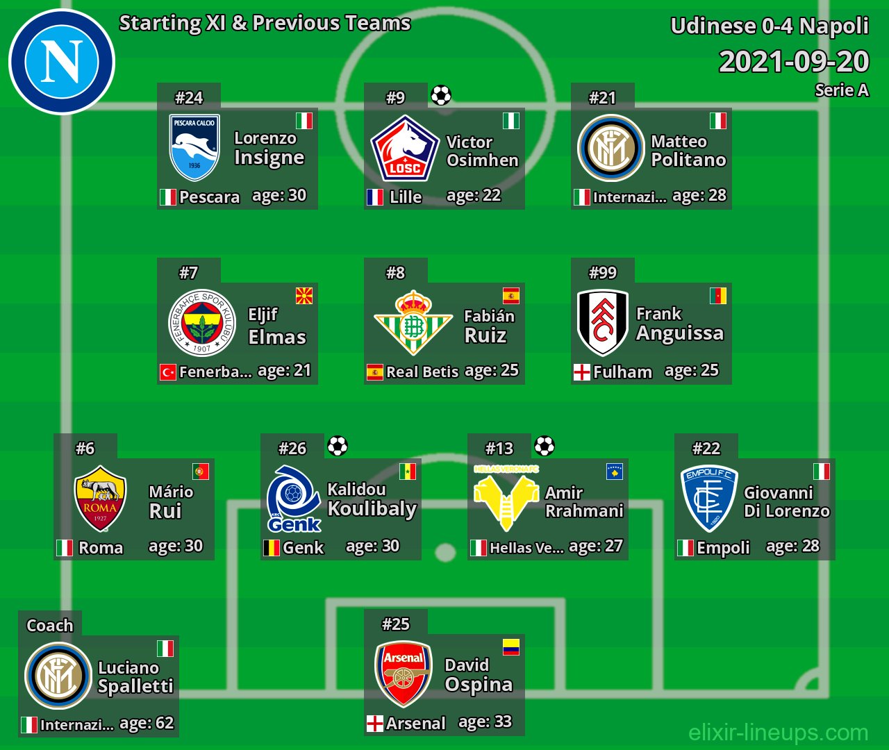 Napoli Starting XI & Previous Teams 2021-09-20