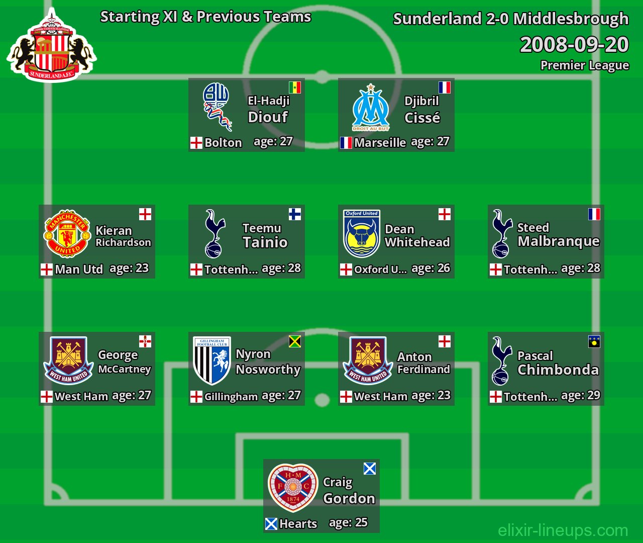 Sunderland Starting XI & Previous Teams 2008-09-20