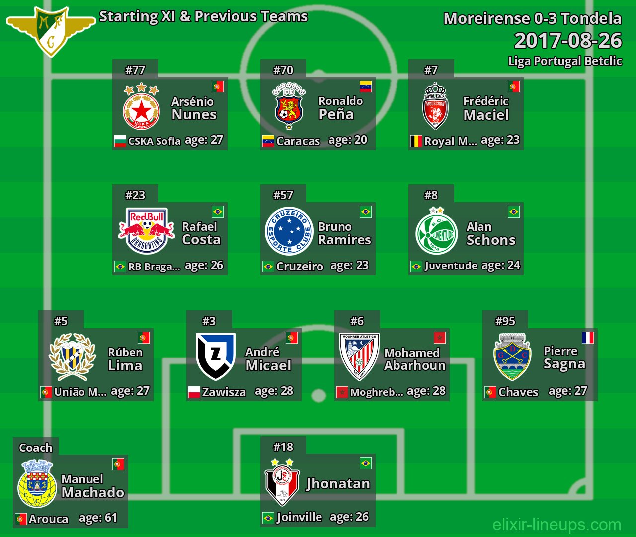 Moreirense Starting XI & Previous Teams 2017-08-26