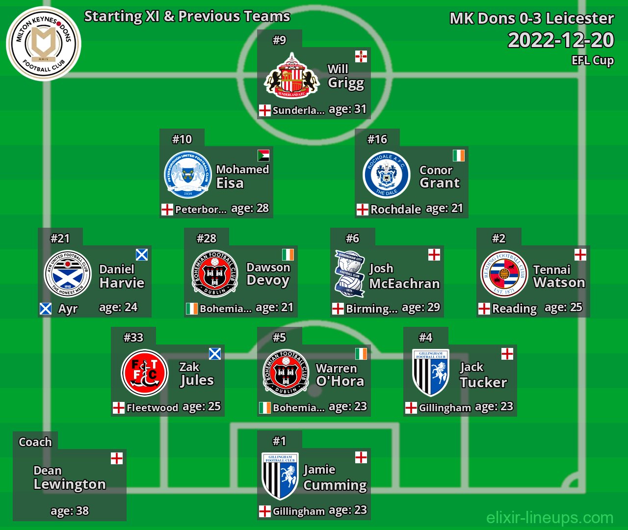 MK Dons Starting XI & Previous Teams 2022-12-20