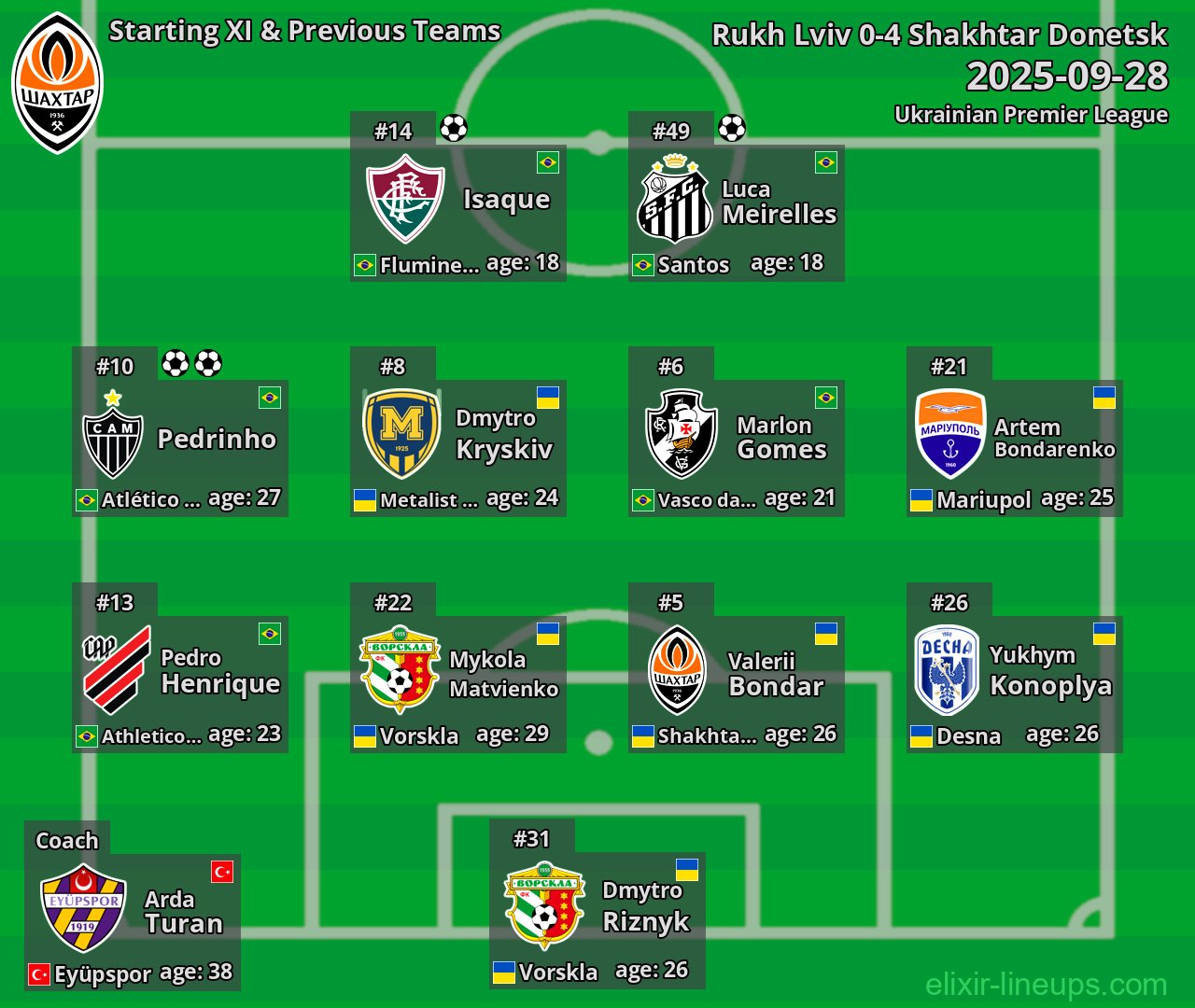 Shakhtar Donetsk Starting XI & Previous Teams 2025-09-28