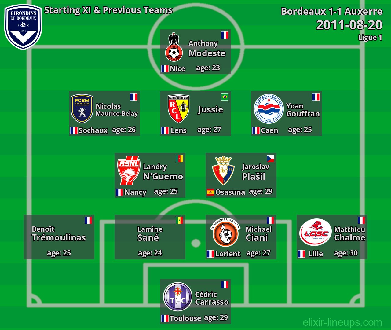 Bordeaux Starting XI & Previous Teams 2011-08-20