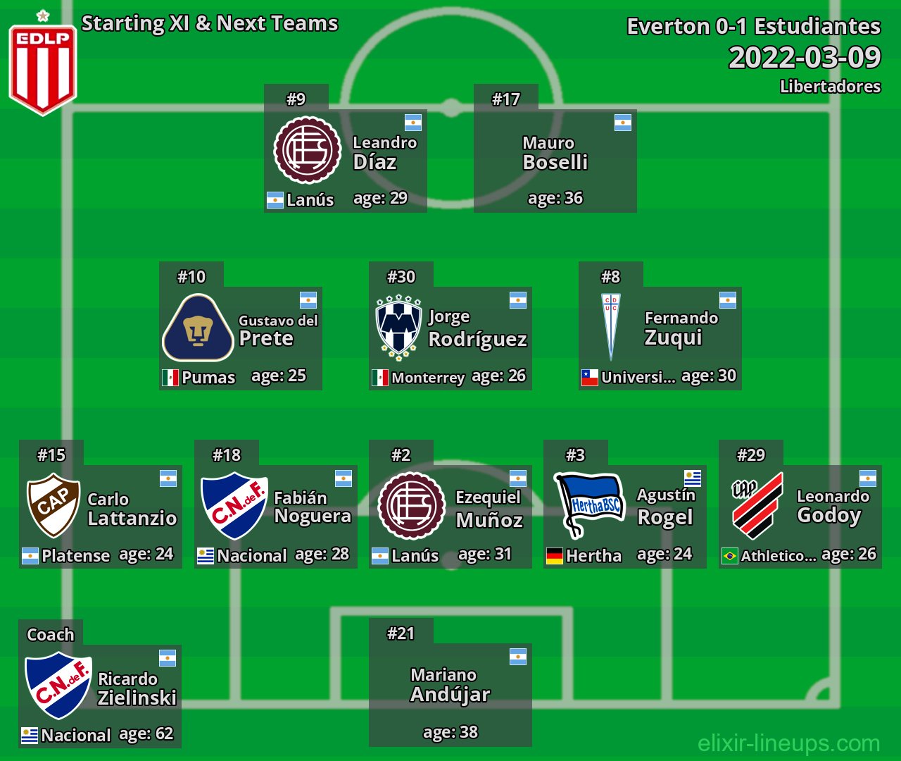 Estudiantes Starting XI & Next Teams 2022-03-09