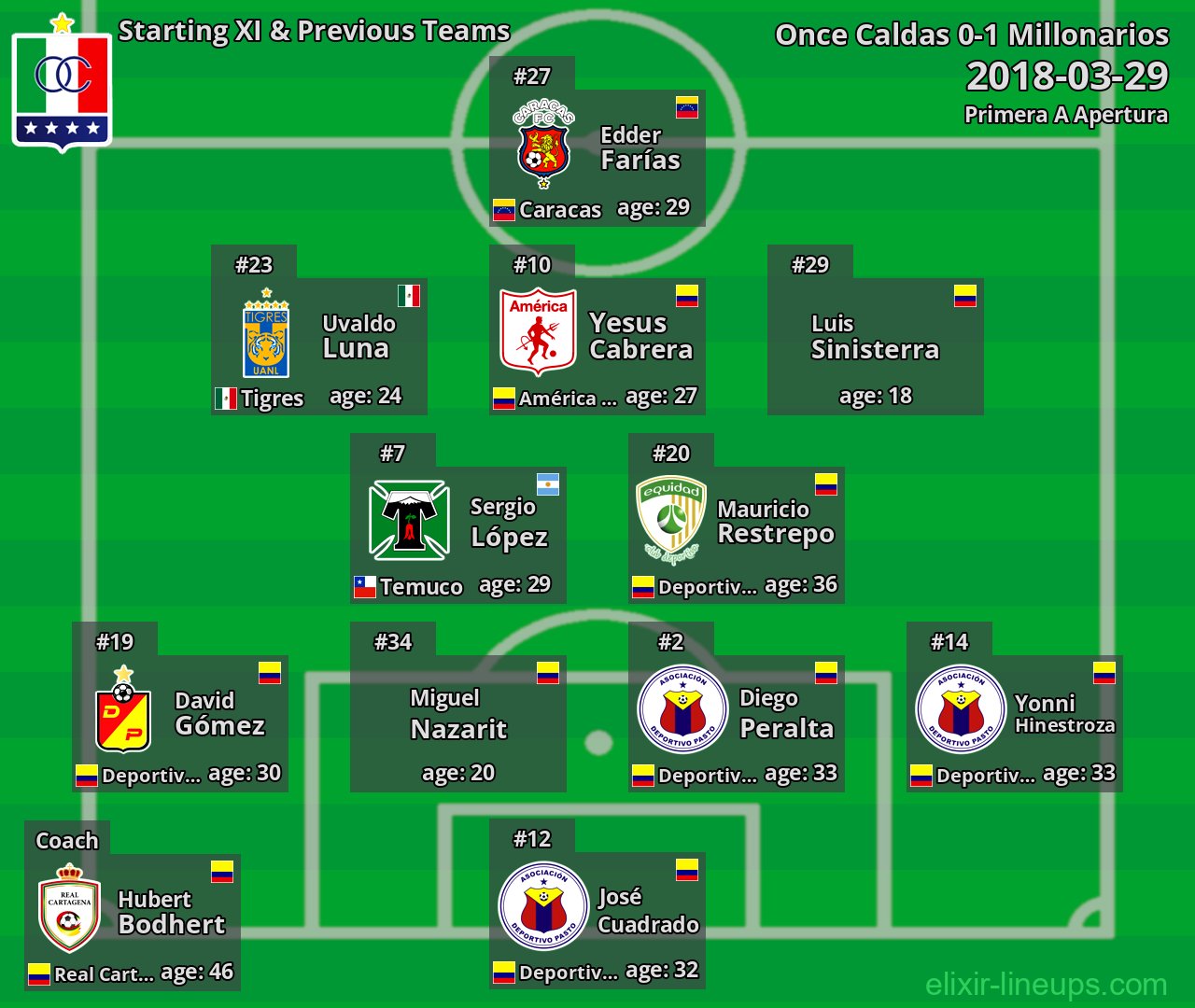 Once Caldas Starting XI & Previous Teams 2018-03-29