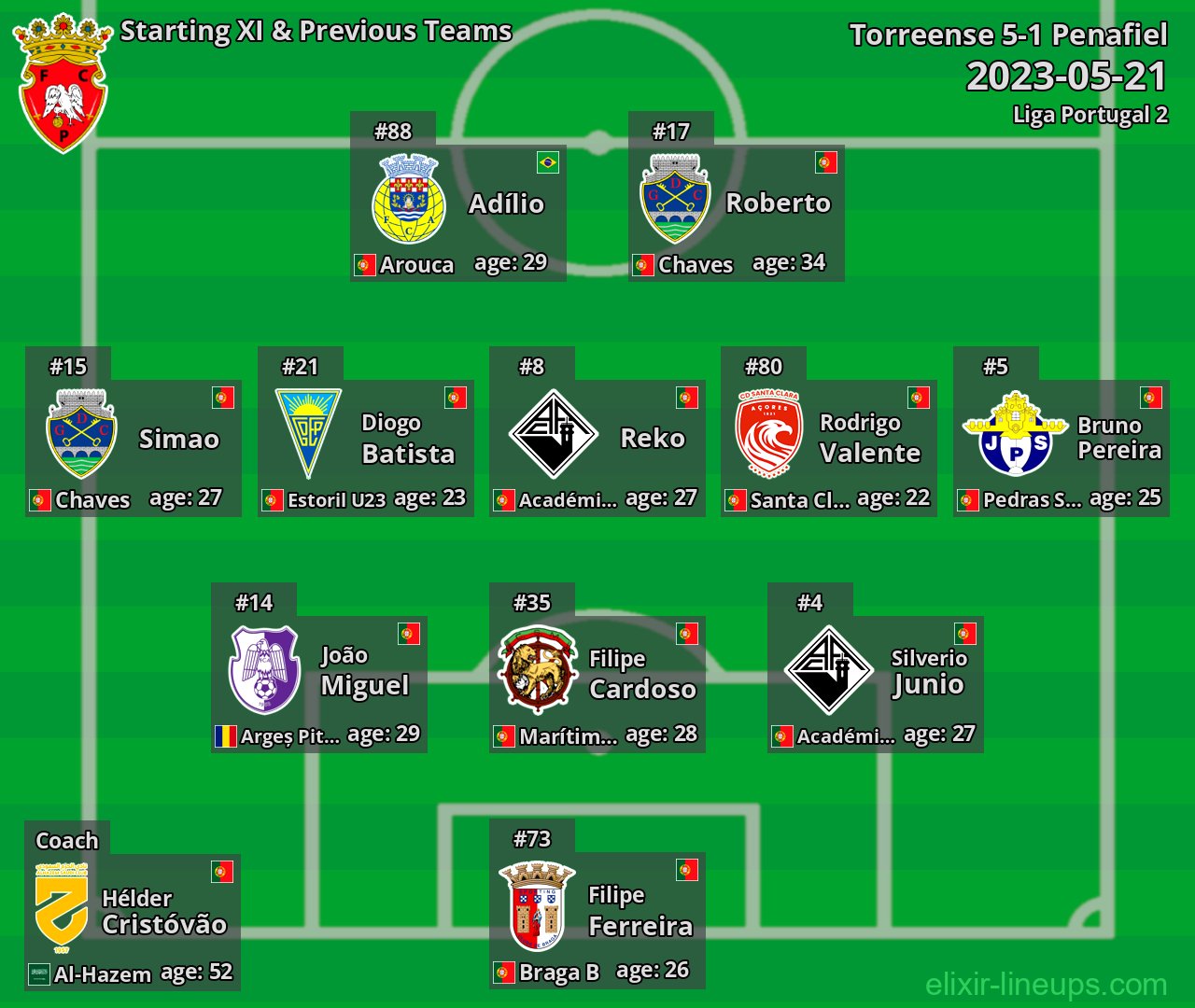 Penafiel Starting XI & Previous Teams 2023-05-21